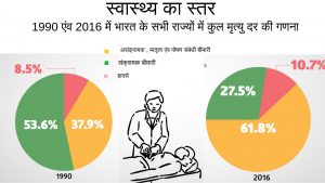 भारत मे स्वास्थय